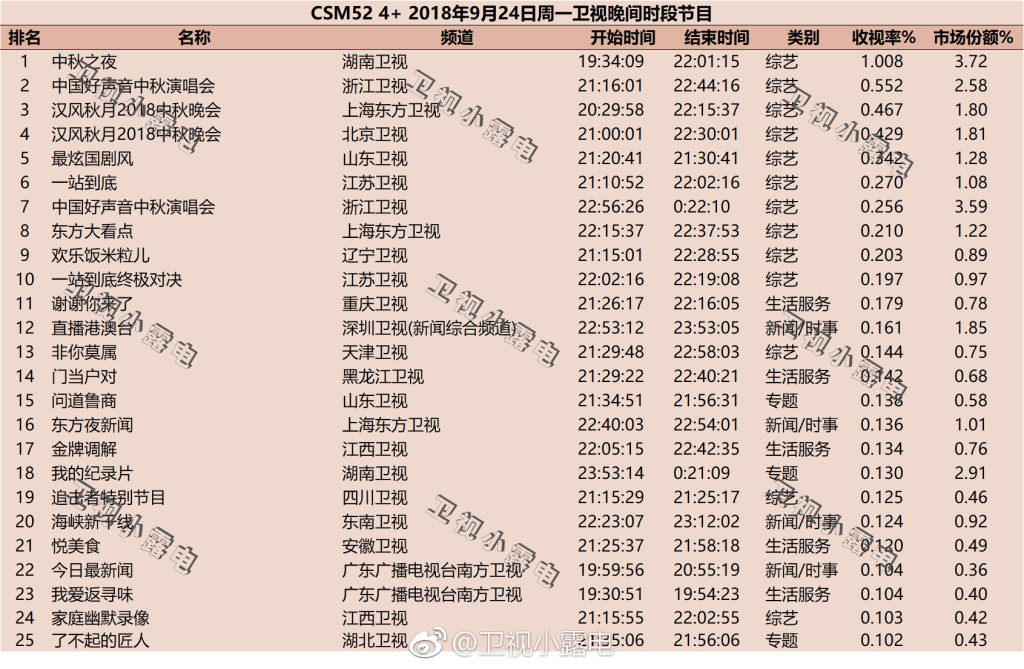 綜藝節目收視率排行榜