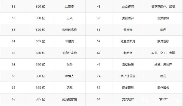 2018年胡潤百富榜:馬云重登中國首富