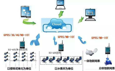NB遠傳水表有幾種傳輸方式？